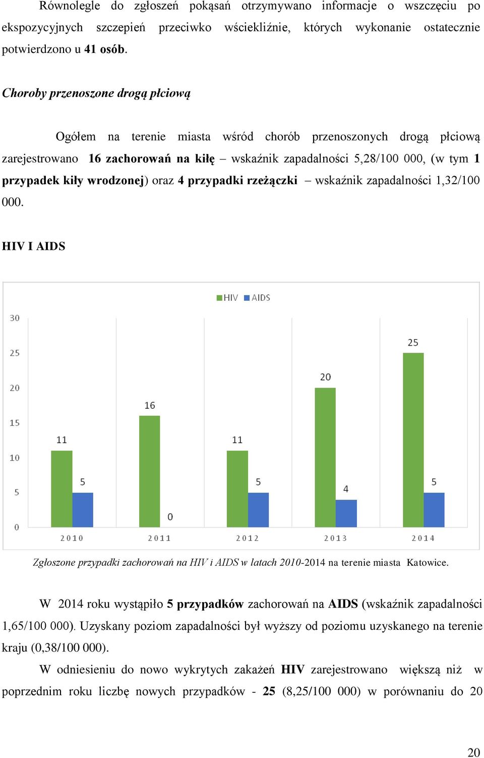 wrodzonej) oraz 4 przypadki rzeżączki wskaźnik zapadalności 1,32/100 000. HIV I AIDS Zgłoszone przypadki zachorowań na HIV i AIDS w latach 2010-2014 na terenie miasta Katowice.