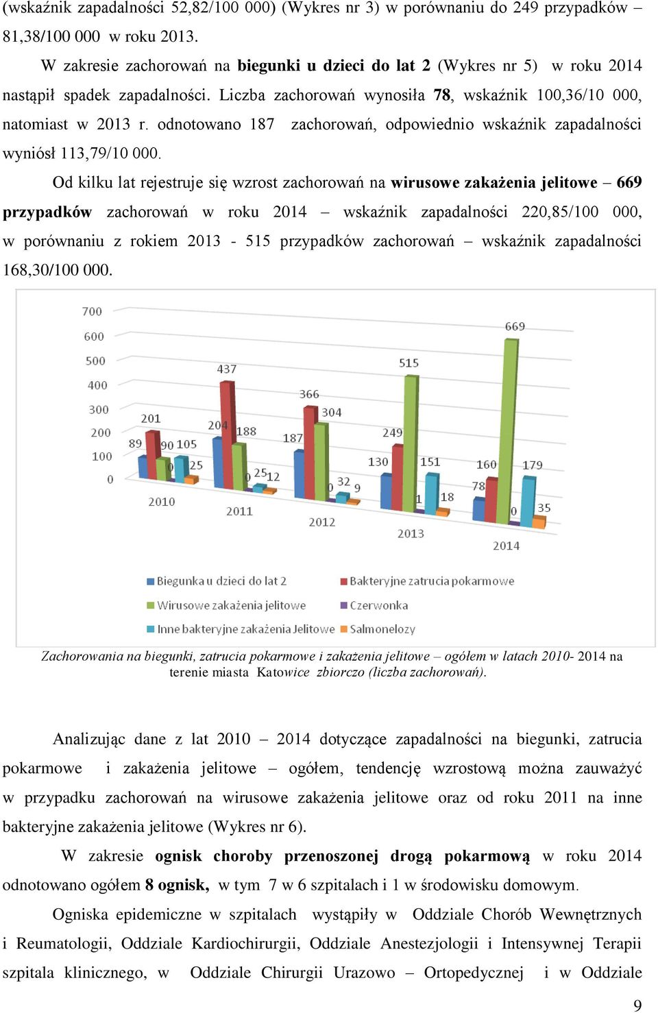 odnotowano 187 zachorowań, odpowiednio wskaźnik zapadalności wyniósł 113,79/10 000.