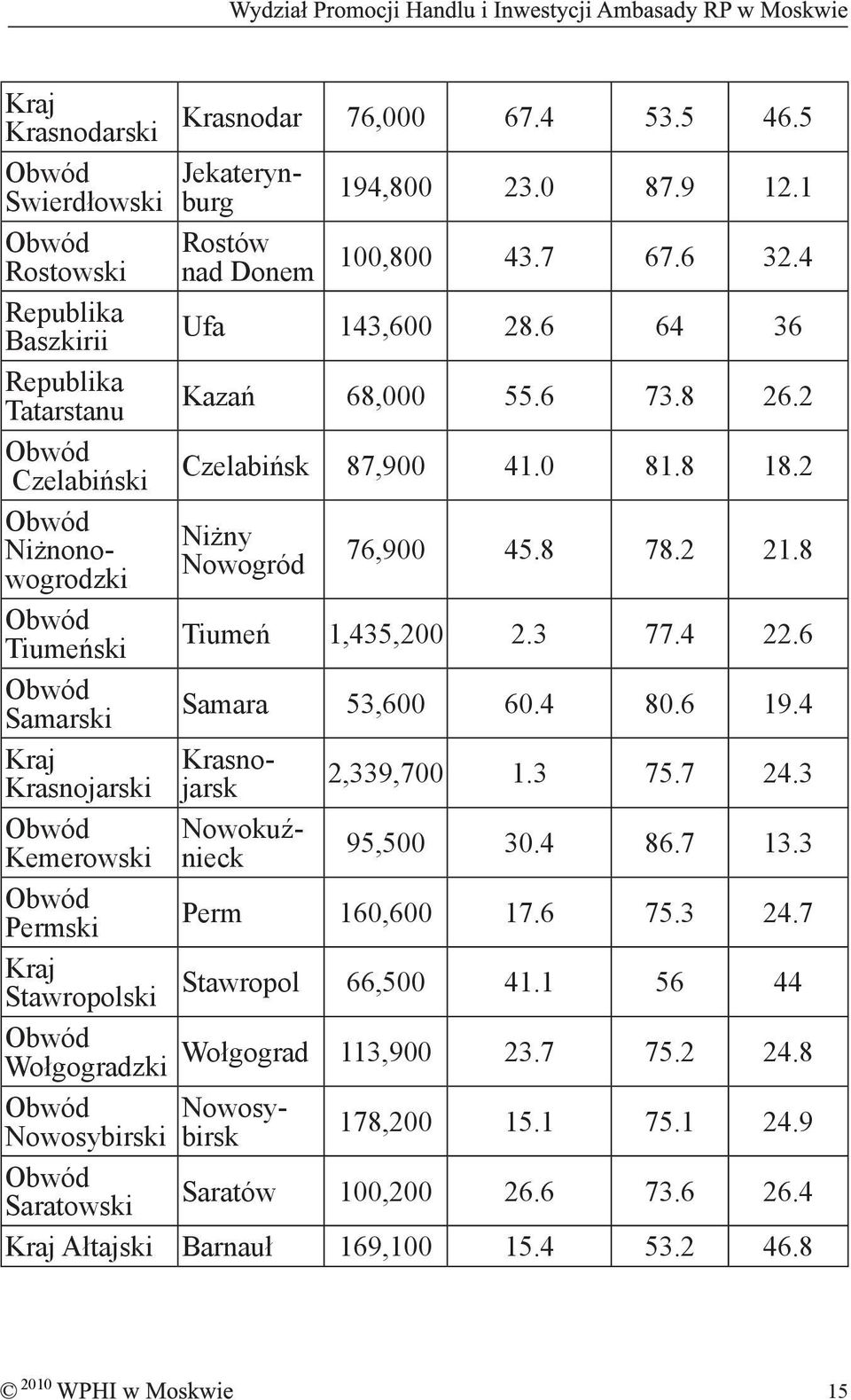 4 Obwód Rostowski Republika Baszkirii Republika Tatarstanu Obwód Czelabiński Obwód Niżnonowogrodzki Obwód Tiumeński Obwód Samarski Kraj Krasnojarski Obwód Kemerowski Obwód Permski Kraj Stawropolski