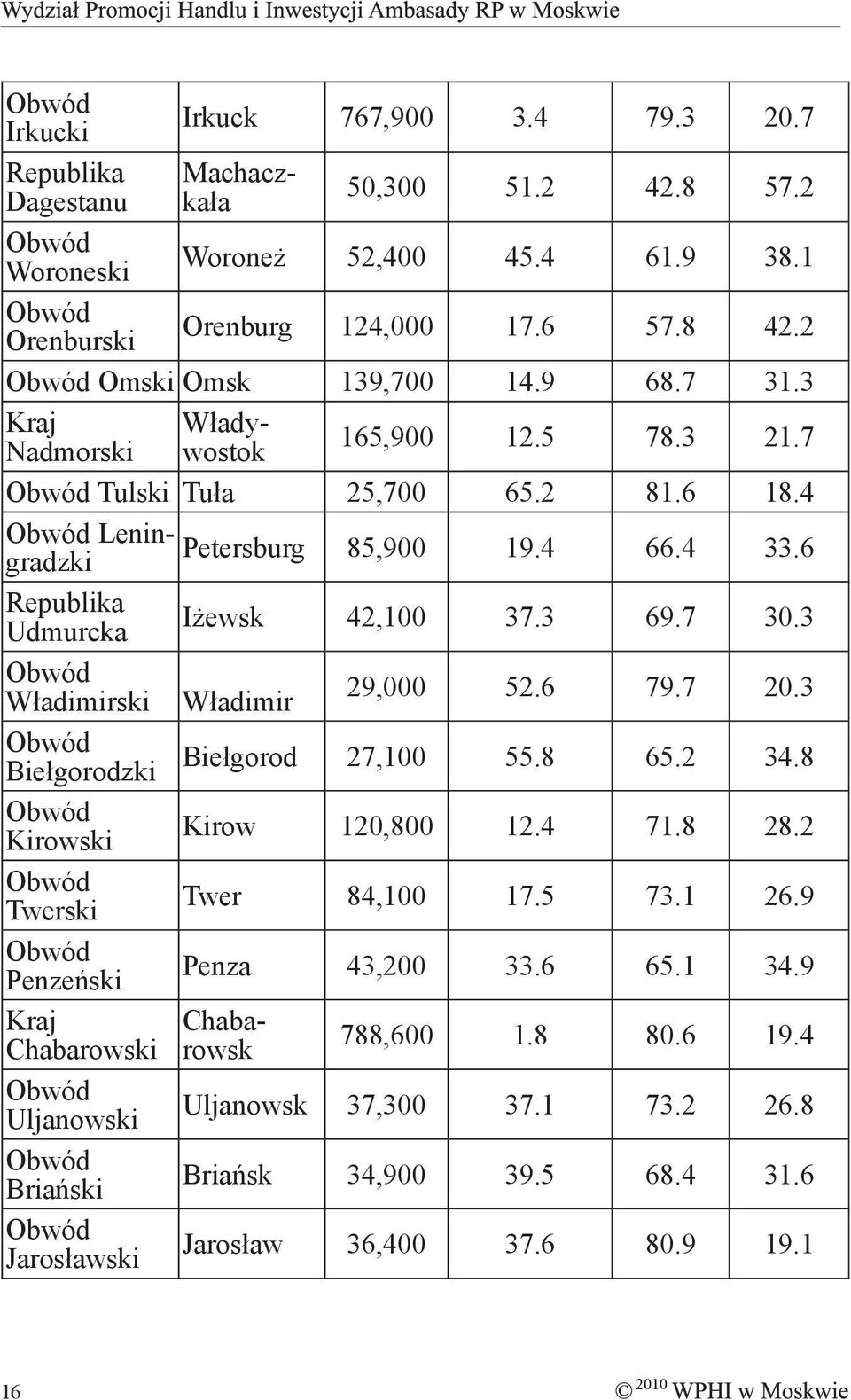 2 81.6 18.4 Obwód Leningradzki Petersburg 85,900 19.4 66.4 33.6 Republika Udmurcka Iżewsk 42,100 37.3 69.7 30.3 Obwód Władimirski Władimir 29,000 52.6 79.7 20.3 Obwód Biełgorodzki Biełgorod 27,100 55.
