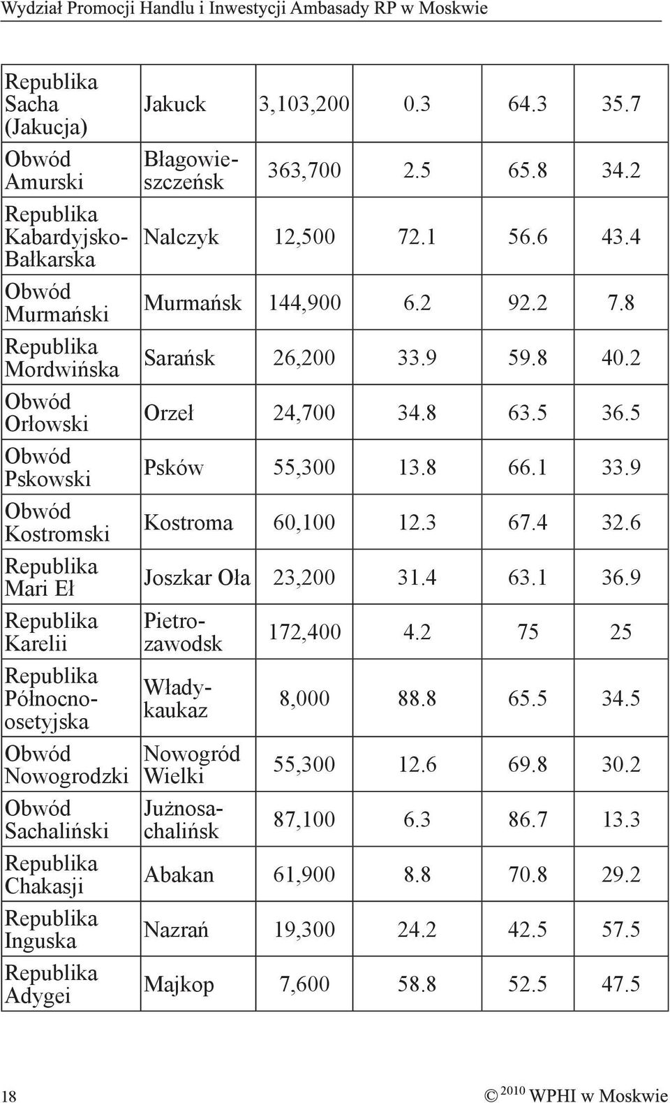 9 Pietrozawodsk Obwód Nowogrodzki Nowogród Wielki Obwód Sachaliński Republika Chakasji Republika Inguska Republika Adygei Republika Sacha (Jakucja) Obwód Amurski Republika Kabardyjsko- Bałkarska