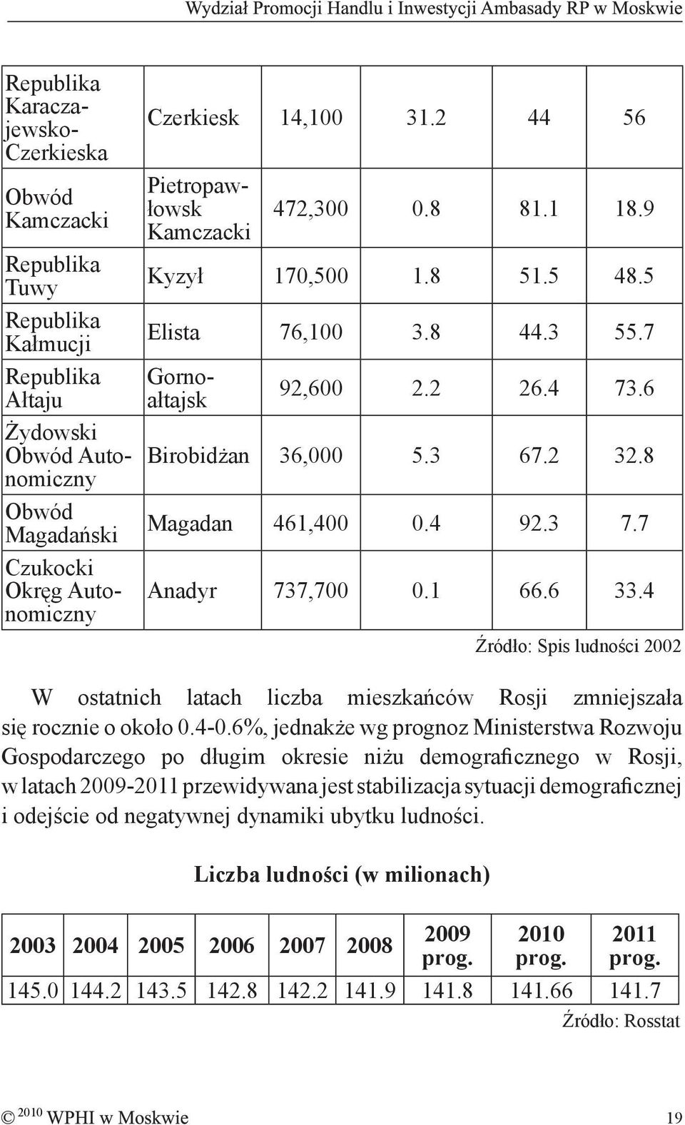 3 7.7 Anadyr 737,700 0.1 66.6 33.4 Źródło: Spis ludności 2002 W ostatnich latach liczba mieszkańców Rosji zmniejszała się rocznie o około 0.4-0.