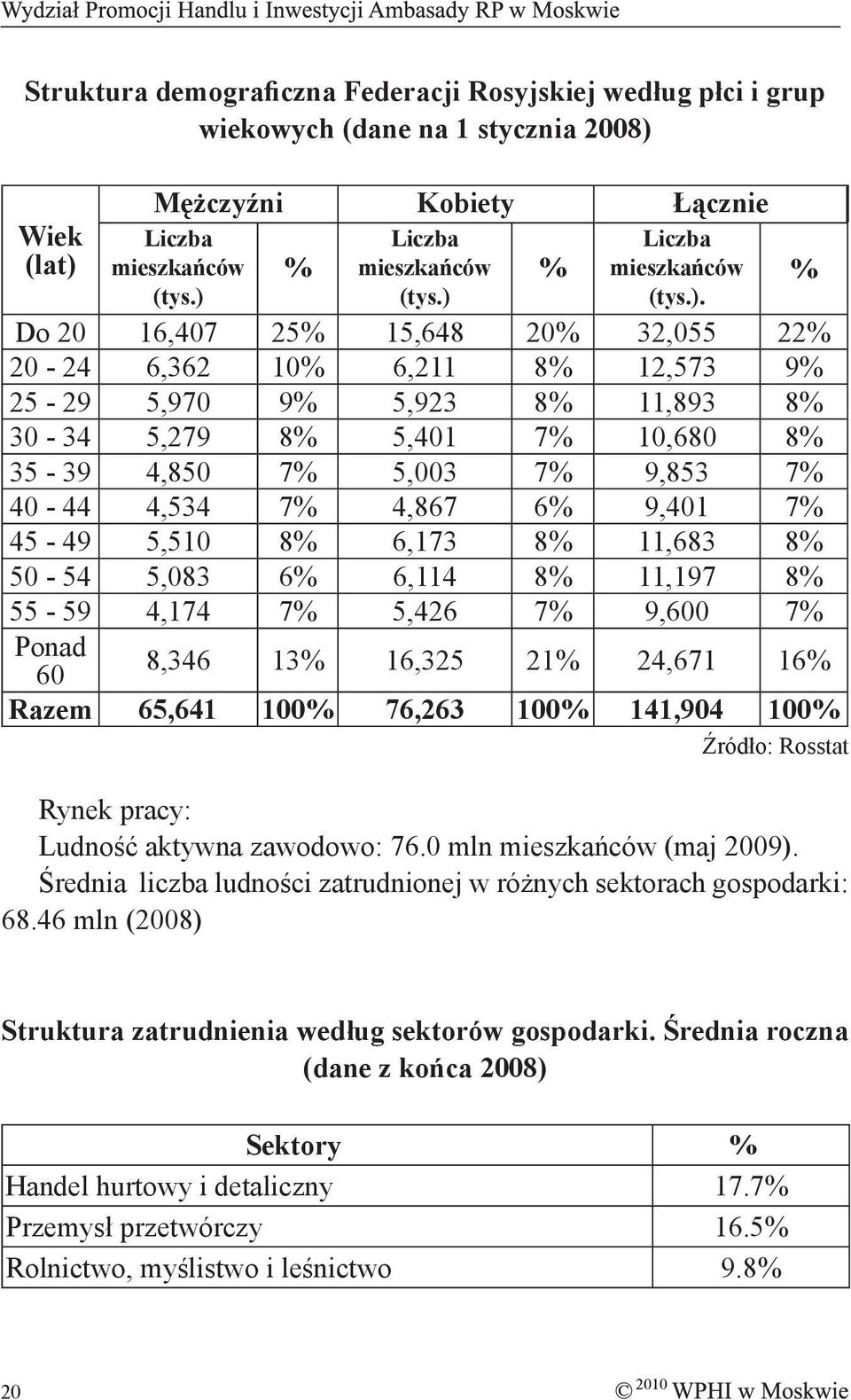 40-44 4,534 7% 4,867 6% 9,401 7% 45-49 5,510 8% 6,173 8% 11,683 8% 50-54 5,083 6% 6,114 8% 11,197 8% 55-59 4,174 7% 5,426 7% 9,600 7% Ponad 60 8,346 13% 16,325 21% 24,671 16% Razem 65,641 100% 76,263