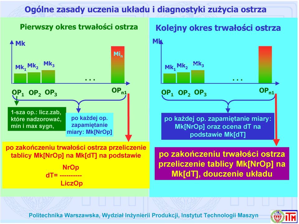 zapamiętanie miary: Mk[NrOp] po każdej op.