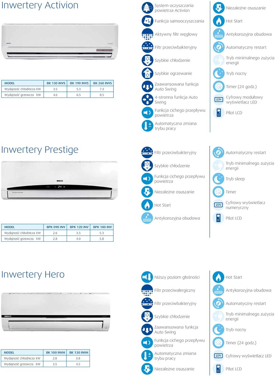 5 Szybkie ogrzewanie 4-stronna funkcja Auto Swing Automatyczna zmiana trybu pracy Tryb minimalnego zużycia Cyfrowy modułowy wyświetlacz LED Inwertery Prestige MODEL BPK 090 INV BPK 120 INV BPK