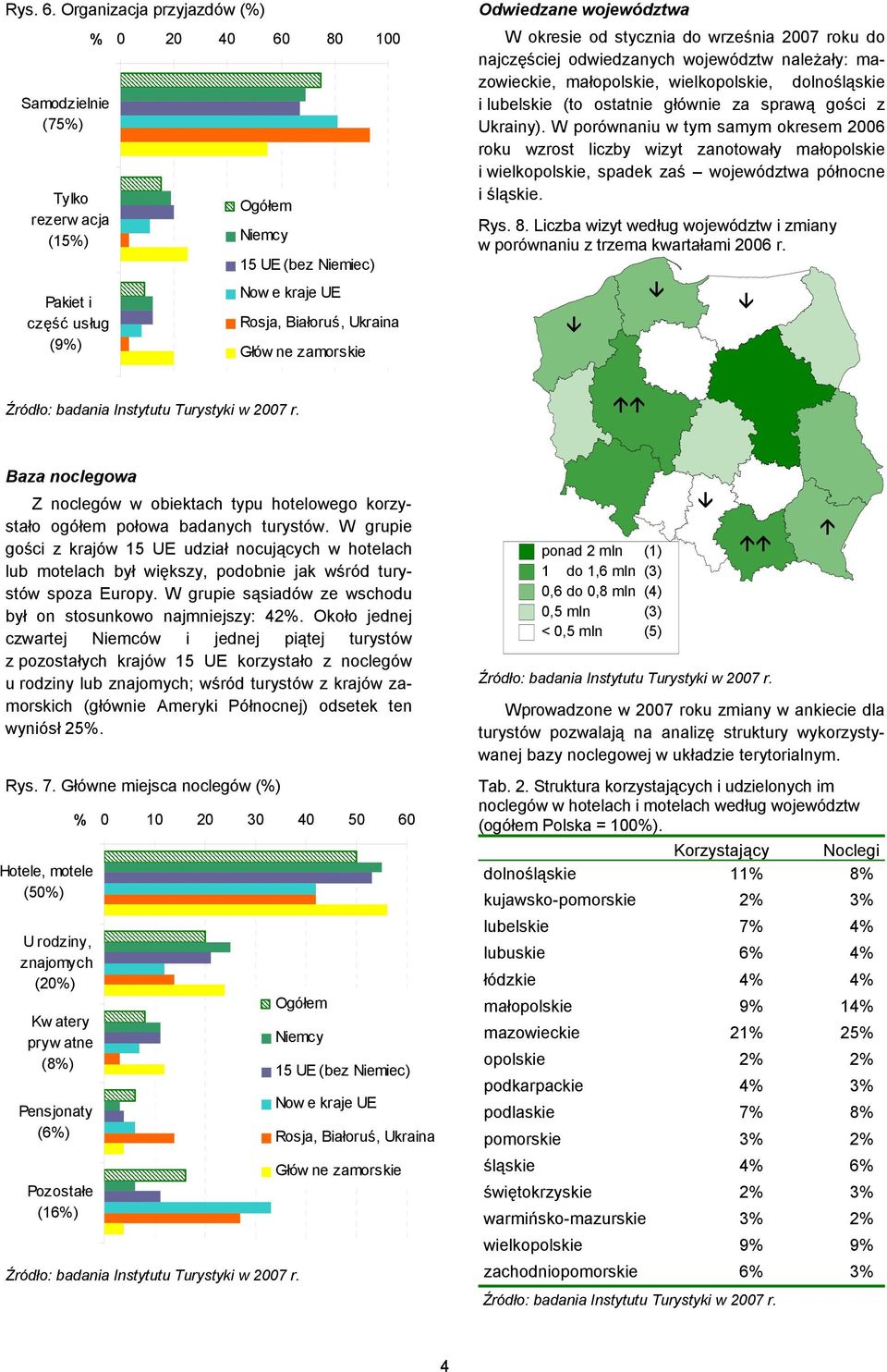 września 2007 roku do najczęściej odwiedzanych województw naleŝały: mazowieckie, małopolskie, wielkopolskie, dolnośląskie i lubelskie (to ostatnie głównie za sprawą gości z Ukrainy).