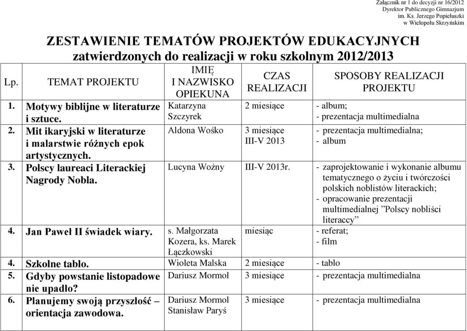 2. Mit ikaryjski w literaturze i malarstwie różnych epok artystycznych. 3. Polscy laureaci Literackiej Nagrody Nobla. IMIĘ I NAZWISKO OPIEKUNA Katarzyna Szczyrek Aldona Wośko 4.