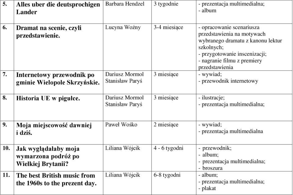 filmu z premiery przedstawienia Dariusz Mormol Stanisław Paryś 3 miesiące - wywiad; - przewodnik internetowy 8. Historia UE w pigułce. Dariusz Mormol Stanisław Paryś 3 miesiące - ilustracje; 9.