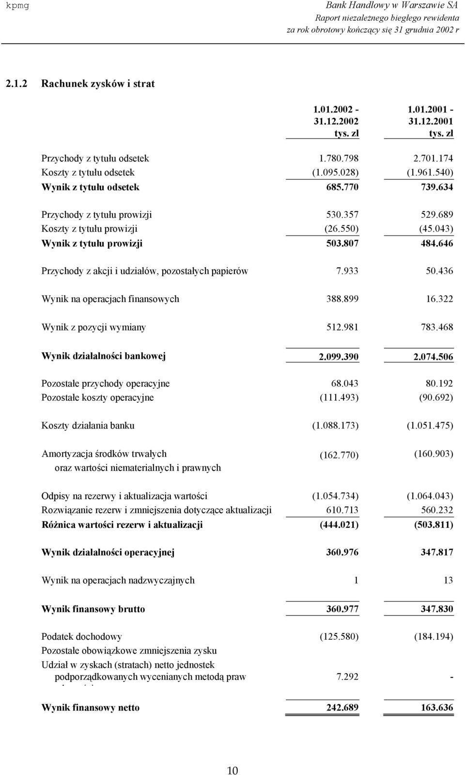 436 Wynik na operacjach finansowych 388.899 16.322 Wynik z pozycji wymiany 512.981 783.468 Wynik działalności bankowej 2.099.390 2.074.506 Pozostałe przychody operacyjne 68.043 80.