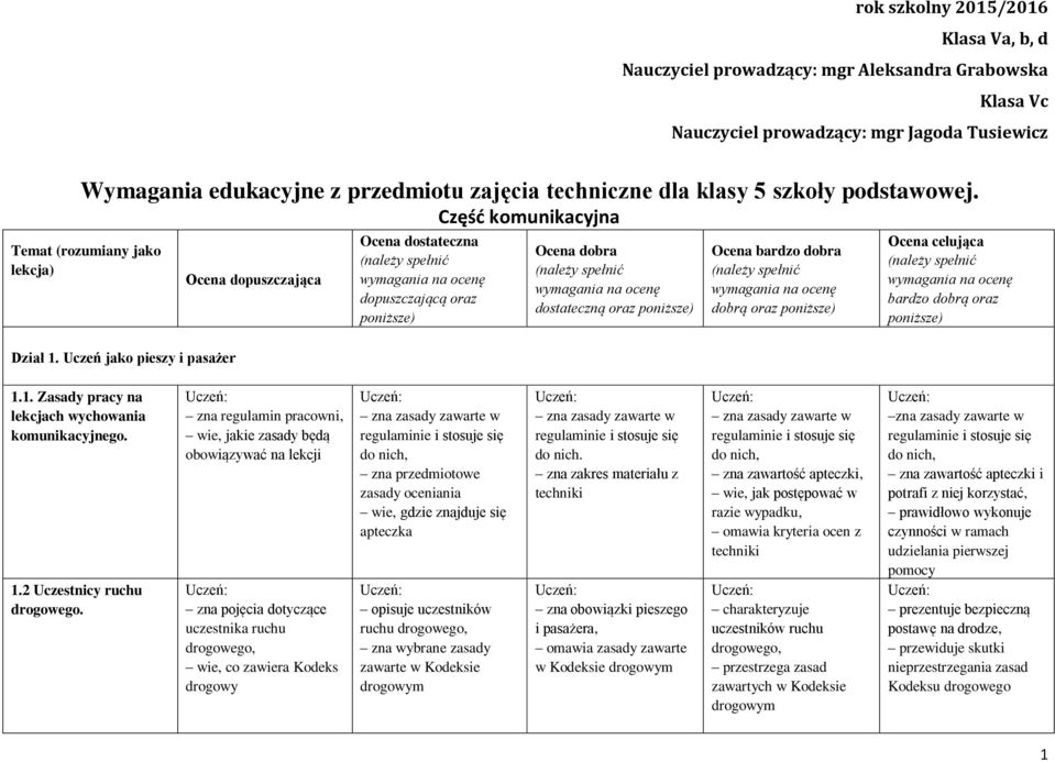 Uczeń jako pieszy i pasażer Ocena dopuszczająca Ocena dostateczna dopuszczającą oraz poniższe) Część komunikacyjna Ocena dobra dostateczną oraz poniższe) Ocena bardzo dobra dobrą oraz poniższe) Ocena