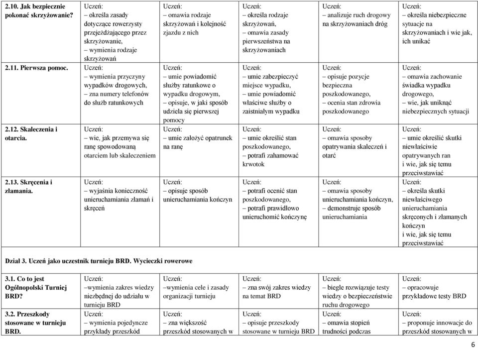 wie, jak przemywa się ranę spowodowaną otarciem lub skaleczeniem wyjaśnia konieczność unieruchamiania złamań i skręceń omawia rodzaje skrzyżowań i kolejność zjazdu z nich umie powiadomić służby