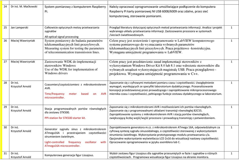 25 Jan Lamperski Całkowicie optycznych metoy przetwarzania sygnałów All optical signal processing 26 Maciej Wawrzyniak System pomiarowy do badania parametrów telekomunikacyjnych linii przesyłowych.