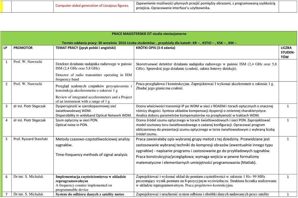 KRÓTKI OPIS (3-4 zdania) LICZBA STUDEN- TÓW Prof. W.