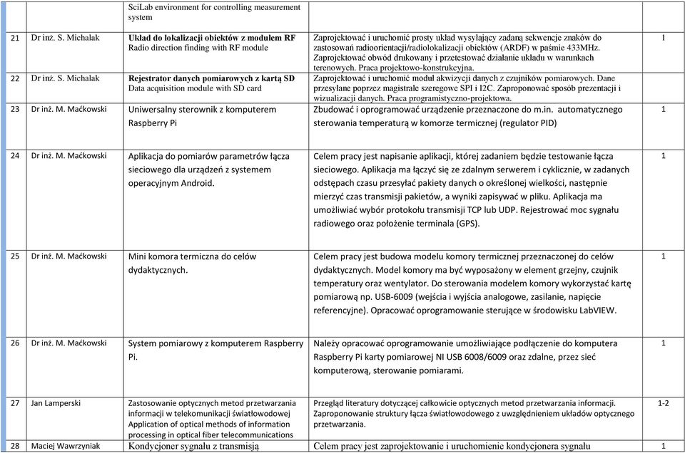 paśmie 433MHz. Zaprojektować obwód drukowany i przetestować działanie układu w warunkach terenowych. Praca projektowo-konstrukcyjna.