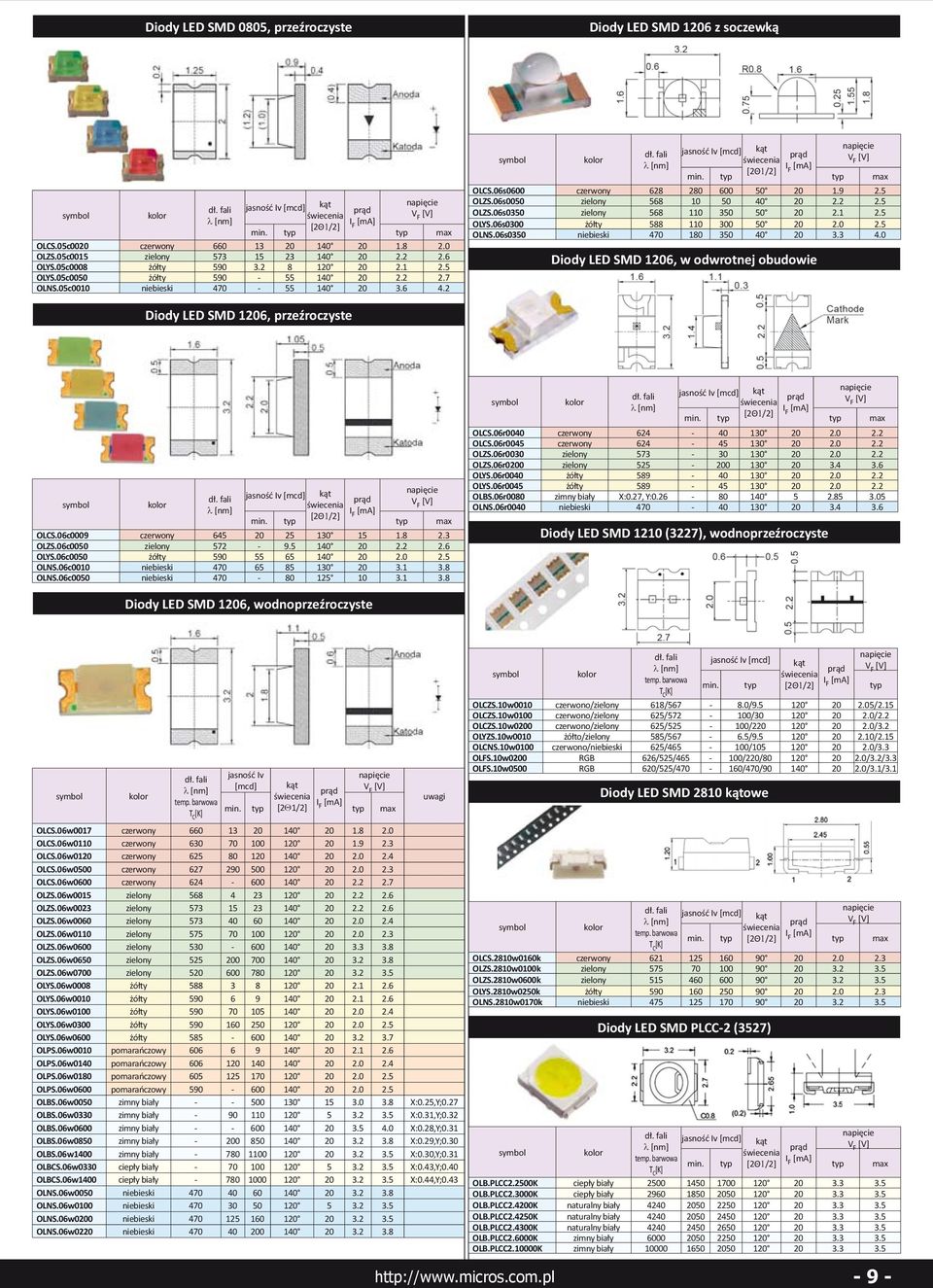 1 2.5 OLYS.06s0300 żółty 588 110 300 50 20 2.0 2.5 OLNS.06s0350 niebieski 470 180 350 40 20 3.3 4.0 Diody LED SMD 1206, w odwrotnej obudowie Diody LED SMD 1206, przeźroczyste OLCS.