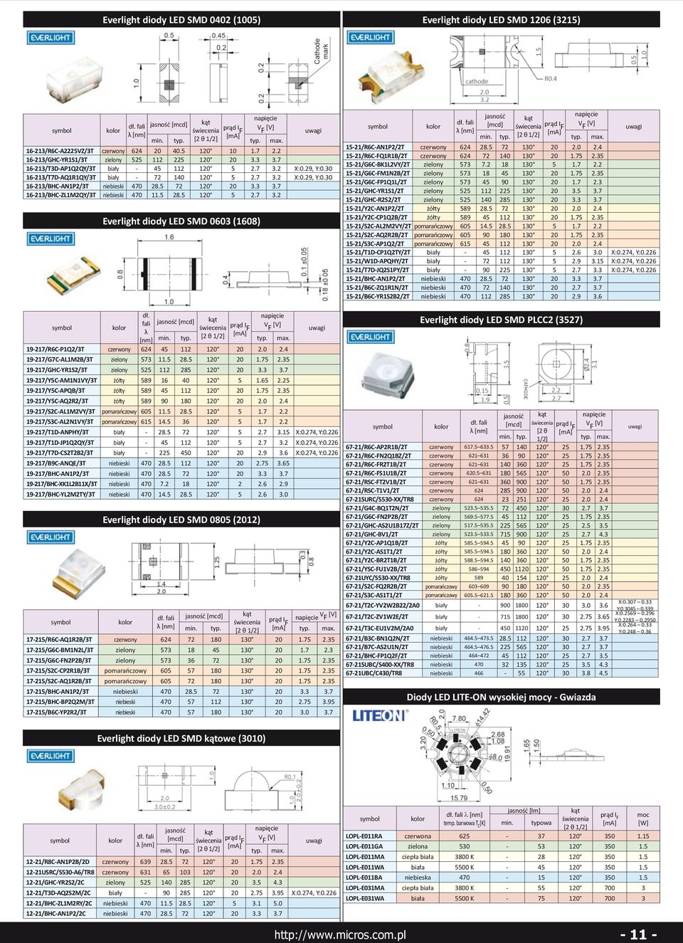 5 72 120 20 3.3 3.7 16-213/BHC-ZL1M2QY/3T niebieski 470 11.5 28.5 120 5 2.7 3.2 Everlight diody LED SMD 0603 (1608) dł. fali jasność V λ F F [2 θ 1/2] min. typ. typ. max.