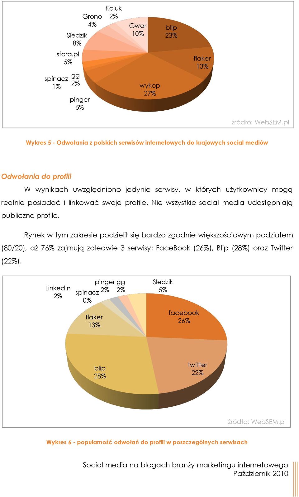 uwzględniono jedynie serwisy, w których użytkownicy mogą realnie posiadać i linkować swoje profile. Nie wszystkie social media udostępniają publiczne profile.