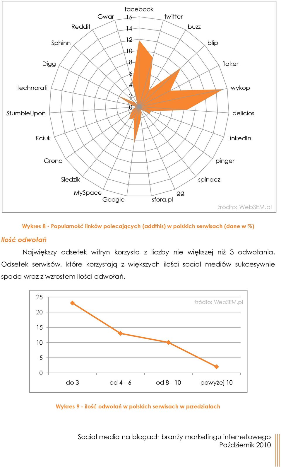 pl gg Wykres 8 - Popularność linków polecających (addthis) w polskich serwisach (dane w %) Ilość odwołań Największy odsetek witryn korzysta z