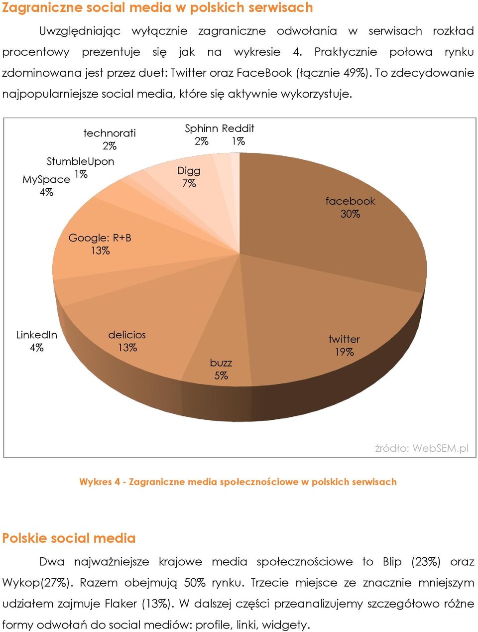 technorati StumbleUpon MySpace 4% Google: R+B 13% Sphinn Digg 7% Reddit facebook 30% LinkedIn 4% delicios 13% buzz 5% twitter 19% Wykres 4 - Zagraniczne media społecznościowe w polskich serwisach