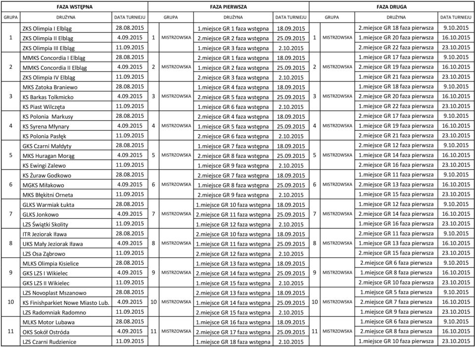 miejsce GR 20 faza pierwsza 16.10.2015 ZKS Olimpia III Elbląg 11.09.2015 1.miejsce GR 3 faza wstępna 2.10.2015 2.miejsce GR 22 faza pierwsza 23.10.2015 MMKS Concordia I Elbląg 28.08.2015 2.miejsce GR 1 faza wstępna 18.