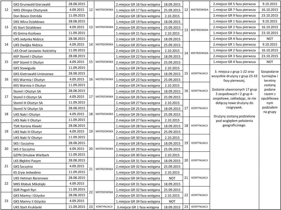 08.2015 1.miejsce GR 19 faza wstępna 18.09.2015 1.miejsce GR 1 faza pierwsza 9.10.2015 KS Start Działdowo 4.09.2015 13 MISTRZOWSKA 2.miejsce GR 20 faza wstępna 25.09.2015 2.