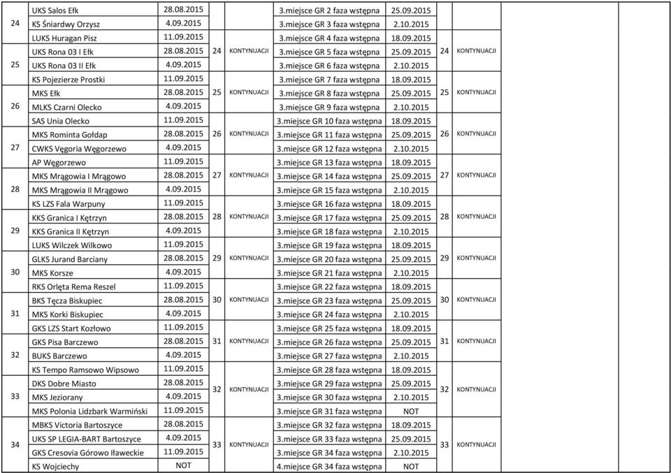 09.2015 25 KONTYNUACJI MKS Ełk 28.08.2015 3.miejsce GR 8 faza wstępna 25.09.2015 MLKS Czarni Olecko 4.09.2015 3.miejsce GR 9 faza wstępna 2.10.2015 SAS Unia Olecko 11.09.2015 3.miejsce GR 10 faza wstępna 18.