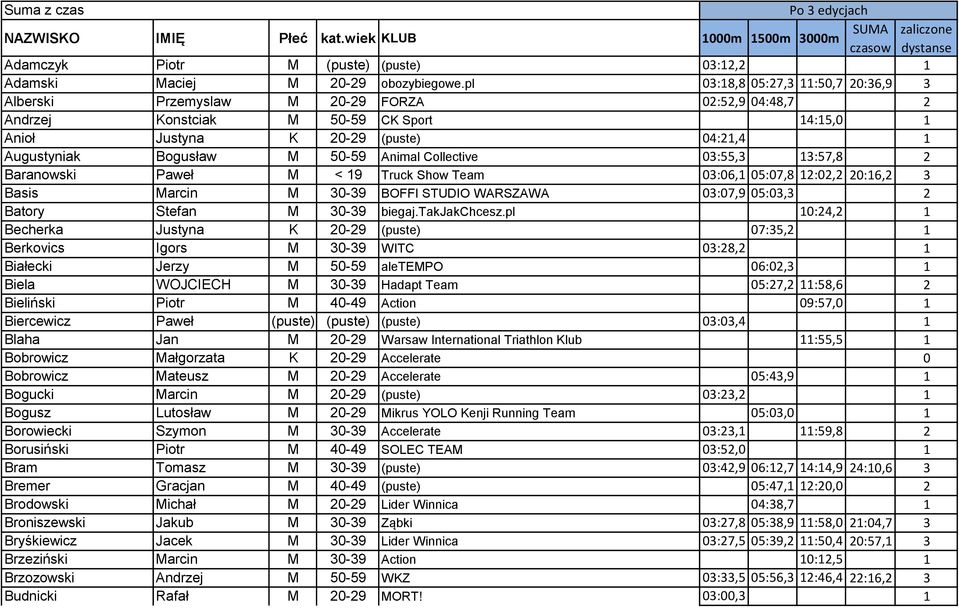 50-59 Animal Collective 03:55,3 13:57,8 2 Baranowski Paweł M < 19 Truck Show Team 03:06,1 05:07,8 12:02,2 20:16,2 3 Basis Marcin M 30-39 BOFFI STUDIO WARSZAWA 03:07,9 05:03,3 2 Batory Stefan M 30-39