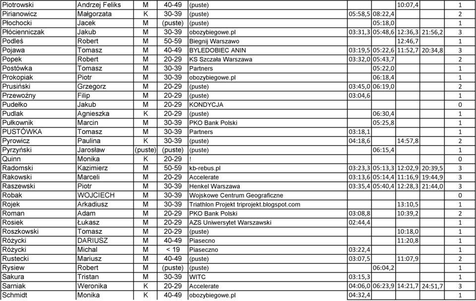 03:32,0 05:43,7 2 Postówka Tomasz M 30-39 Partners 05:22,0 1 Prokopiak Piotr M 30-39 obozybiegowe.