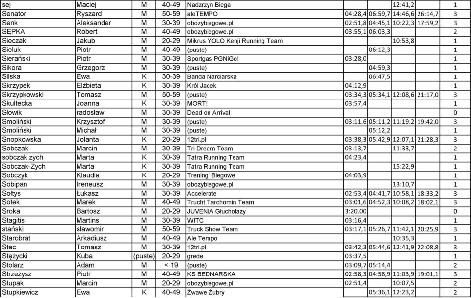 pl 03:55,1 06:03,3 2 Sieczak Jakub M 20-29 Mikrus YOLO Kenji Running Team 10:53,8 1 Sieluk Piotr M 40-49 (puste) 06:12,3 1 Sierański Piotr M 30-39 Sportgas PGNiGo!