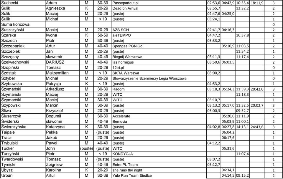 Suszczyński Maciej M 20-29 AZS SGH 02:41,7 04:16,3 2 Szarska Iwona K 50-59 aletempo 04:47,2 16:37,8 2 Szczech Piotr M 30-39 (puste) 03:33,2 1 Szczepaniak Artur M 40-49 Sportgas PGNiGo!