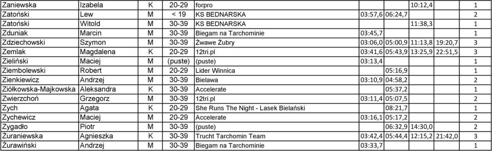 pl 03:41,6 05:43,9 13:25,9 22:51,5 3 Zieliński Maciej M (puste) (puste) 03:13,4 1 Ziembolewski Robert M 20-29 Lider Winnica 05:16,9 1 Zienkiewicz Andrzej M 30-39 Bielawa 03:10,9 04:58,2 2