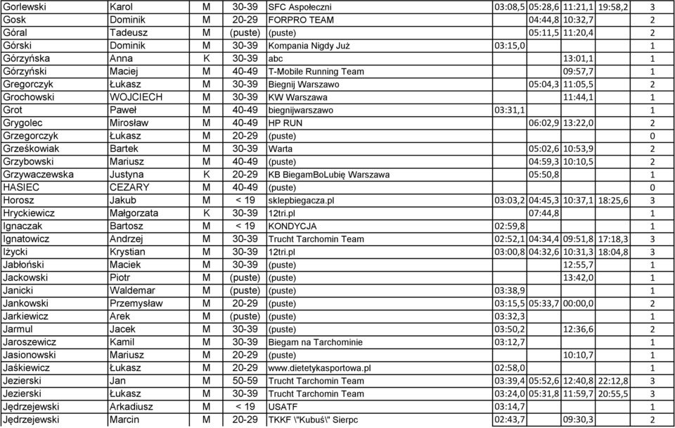 WOJCIECH M 30-39 KW Warszawa 11:44,1 1 Grot Paweł M 40-49 biegnijwarszawo 03:31,1 1 Grygolec Mirosław M 40-49 HP RUN 06:02,9 13:22,0 2 Grzegorczyk Łukasz M 20-29 (puste) 0 Grześkowiak Bartek M 30-39