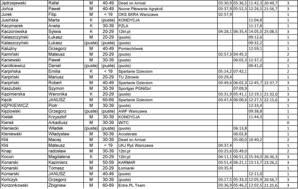 pl 04:28,1 06:35,4 14:05,0 25:08,5 3 Kalaszczyński Łukasz M 20-29 (puste) 09:12,6 1 Kalaszczyński Łukasz (puste) (puste) (puste) 09:32,2 1 Kalużny Grzegorz M 40-49 Pomiechówek 12:59,1 1 Kamiński