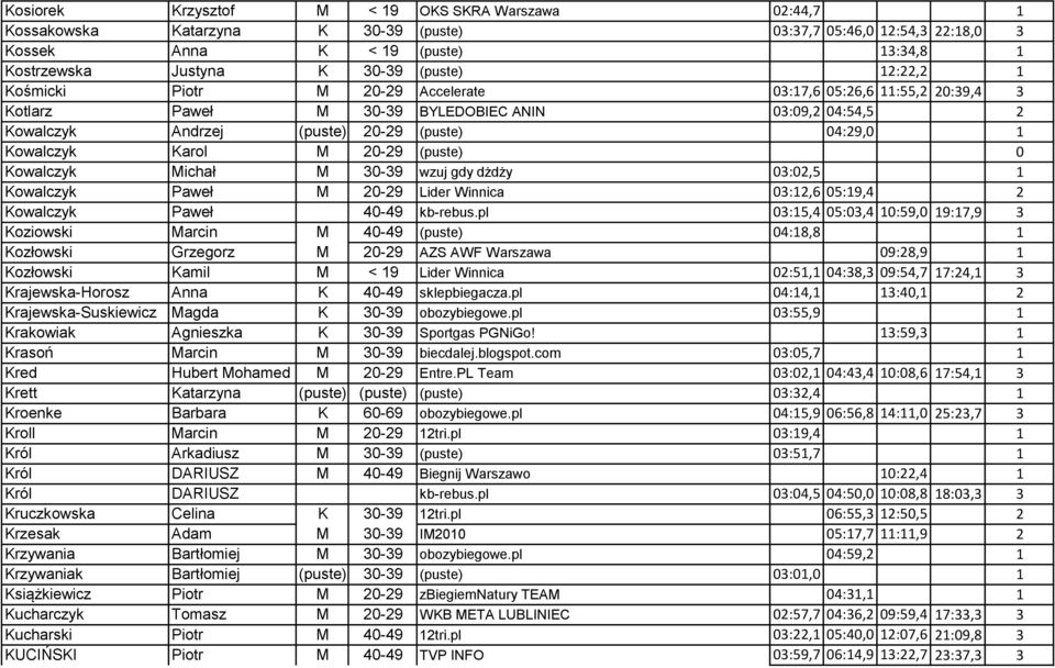 M 20-29 (puste) 0 Kowalczyk Michał M 30-39 wzuj gdy dżdży 03:02,5 1 Kowalczyk Paweł M 20-29 Lider Winnica 03:12,6 05:19,4 2 Kowalczyk Paweł 40-49 kb-rebus.
