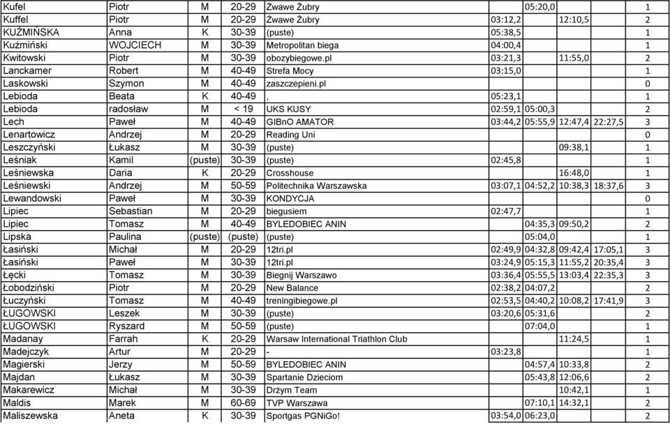 pl 0 Lebioda Beata K 40-49, 05:23,1 1 Lebioda radosław M < 19 UKS KUSY 02:59,1 05:00,3 2 Lech Paweł M 40-49 GIBnO AMATOR 03:44,2 05:55,9 12:47,4 22:27,5 3 Lenartowicz Andrzej M 20-29 Reading Uni 0