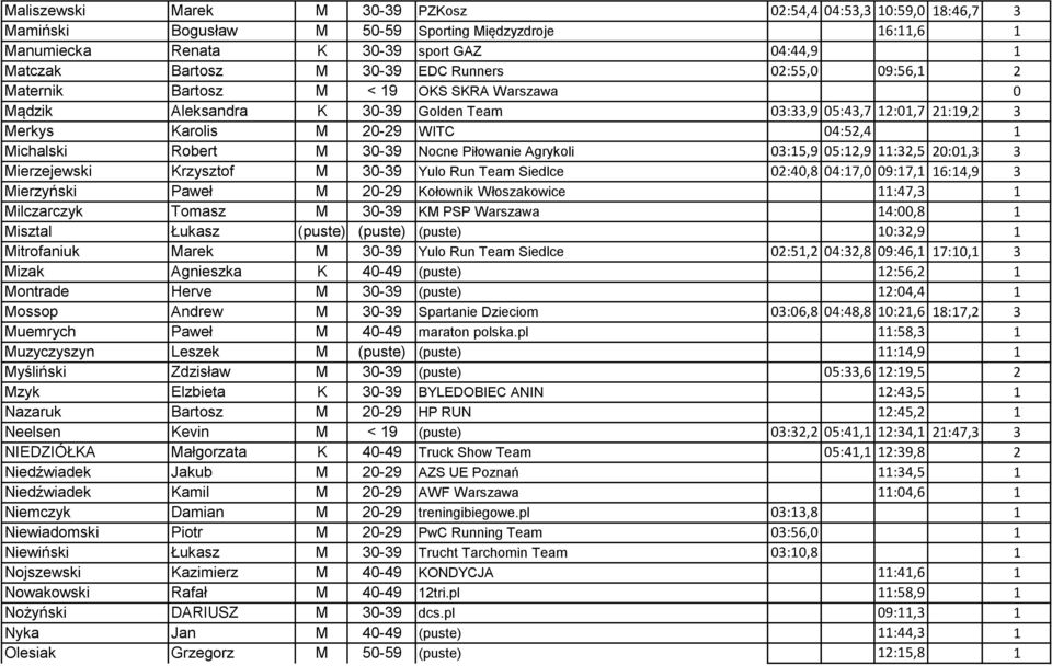 30-39 Nocne Piłowanie Agrykoli 03:15,9 05:12,9 11:32,5 20:01,3 3 Mierzejewski Krzysztof M 30-39 Yulo Run Team Siedlce 02:40,8 04:17,0 09:17,1 16:14,9 3 Mierzyński Paweł M 20-29 Kołownik Włoszakowice