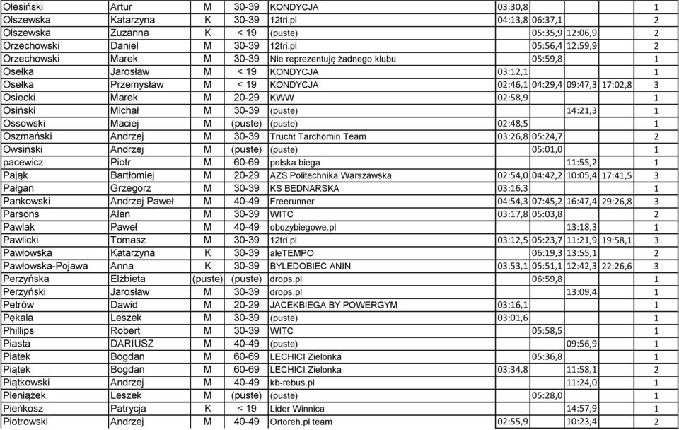 Osiecki Marek M 20-29 KWW 02:58,9 1 Osiński Michał M 30-39 (puste) 14:21,3 1 Ossowski Maciej M (puste) (puste) 02:48,5 1 Oszmański Andrzej M 30-39 Trucht Tarchomin Team 03:26,8 05:24,7 2 Owsiński
