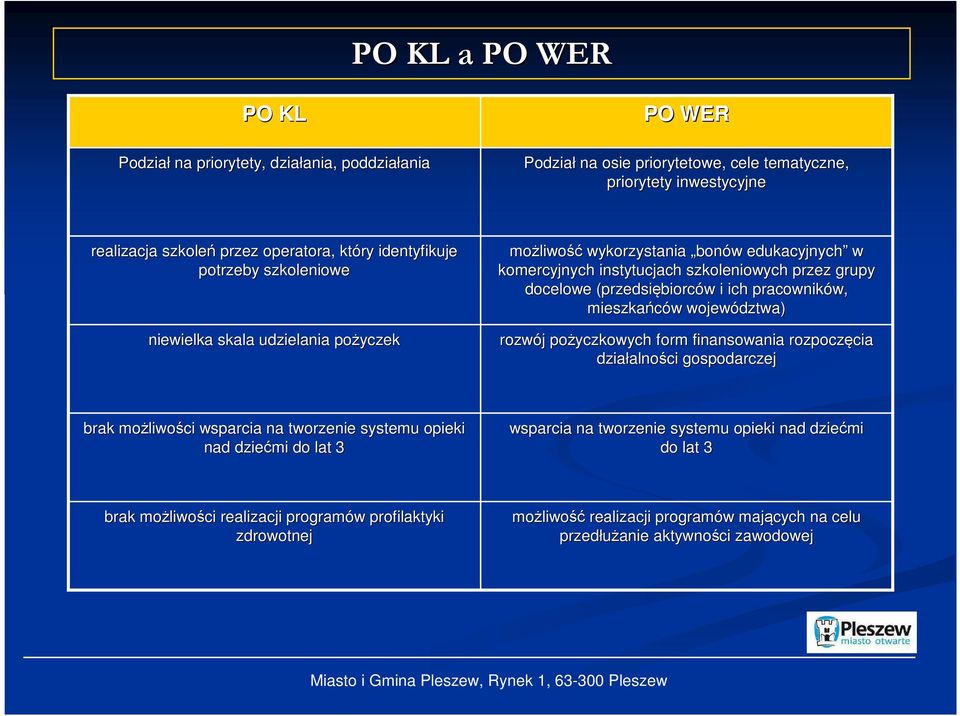 biorców w i ich pracowników, w, mieszkańców w województwa) rozwój j pożyczkowych form finansowania rozpoczęcia cia działalno alności gospodarczej brak możliwo liwości wsparcia na tworzenie systemu