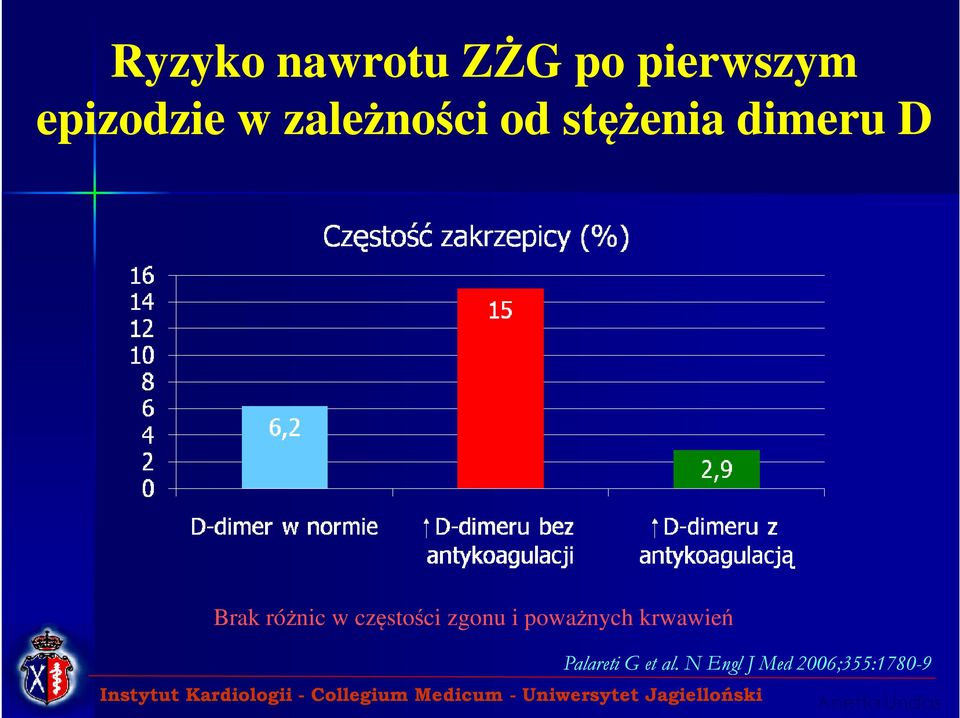 w częstości zgonu i poważnych krwawień