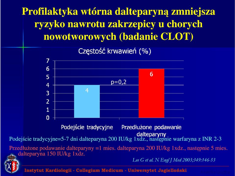 1xdz., następnie warfaryna z INR 2-3 Przedłużone podawanie dalteparyny =1 mies.