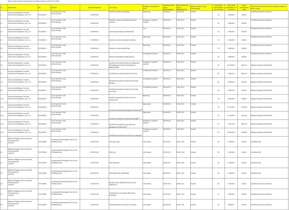 Syrokomli 11/8, Szkolenia z zakresu Zarządzania Organizacja 2014-09-23 2015-03-31 Heuresis Certyfikowani Trenerzy 30-102 1 i Konsultanci Zarządzania Sp.