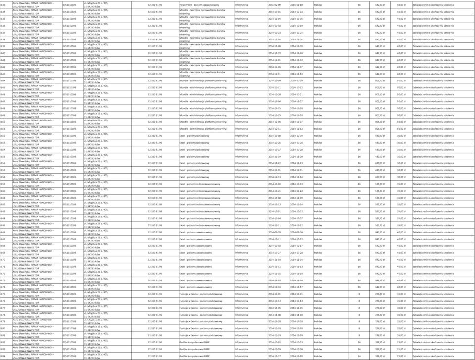 35 12 350 61 96 Moodle - tworzenie i prowadzenie kursów elearning 2014-10-04 2014-10-05 16 642,00 zł 40,00 zł Zaświadczenie o ukończeniu szkolenia 8.