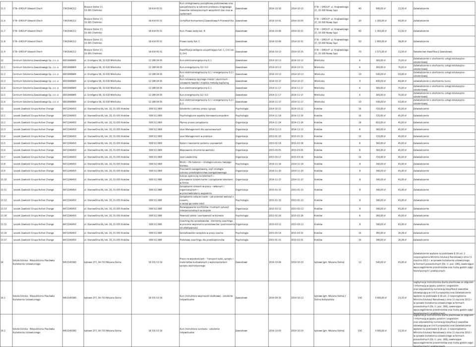 6 ETB GROUP Edward Olech 7342564212 Biczyce Dolne 17, 33-395 Chełmiec 18 414 95 51 Certyfikat Kompetencji Zawodowych Przewoźnika Zawodowe 2014-10-01 2014-10-05 ETB- GROUP ul.