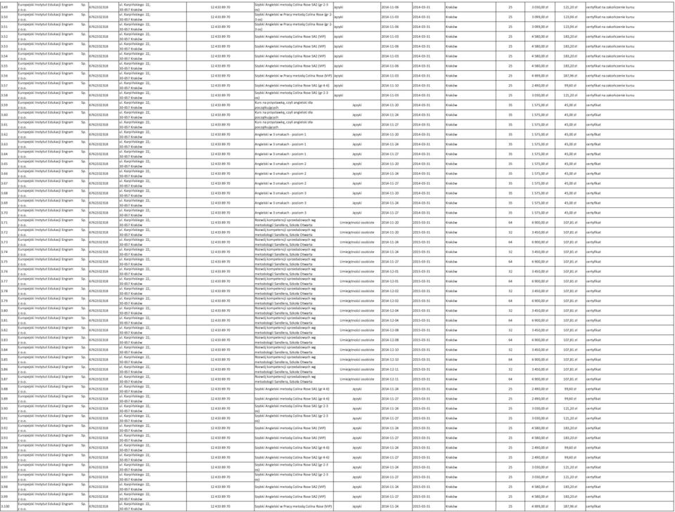 51 Szybki Angielski w Pracy metodą Colina Rose (gr 2- Języki 2014-11-06 2014-03-31 25 3 099,00 zł 123,96 zł certyfikat na zakończenie kursu 3 os) 3.