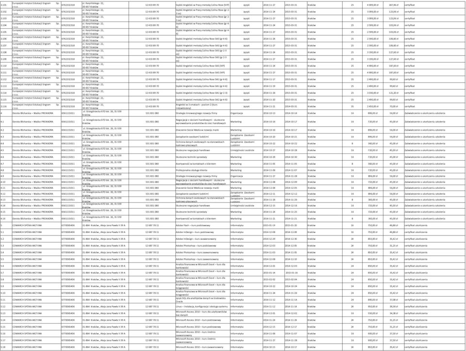 099,00 zł 123,96 zł certyfikat 3 os) Szybki Angielski w Pracy metodą Colina Rose (gr 2- Języki 2014-11-27 2015-03-31 25 3 099,00 zł 123,96 zł certyfikat 3 os) Szybki Angielski w Pracy metodą Colina