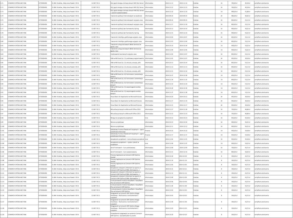 73 COMARCH SPÓKA AKCYJNA 6770065406 31-864, Aleja Jana Pawła II 39 A 12 687 78 11 SQL-język dostępu do bazy danych MS SQL Server poziom zaawansowany 2014-12-22 2014-12-23 16 990,00 zł 61,88 zł