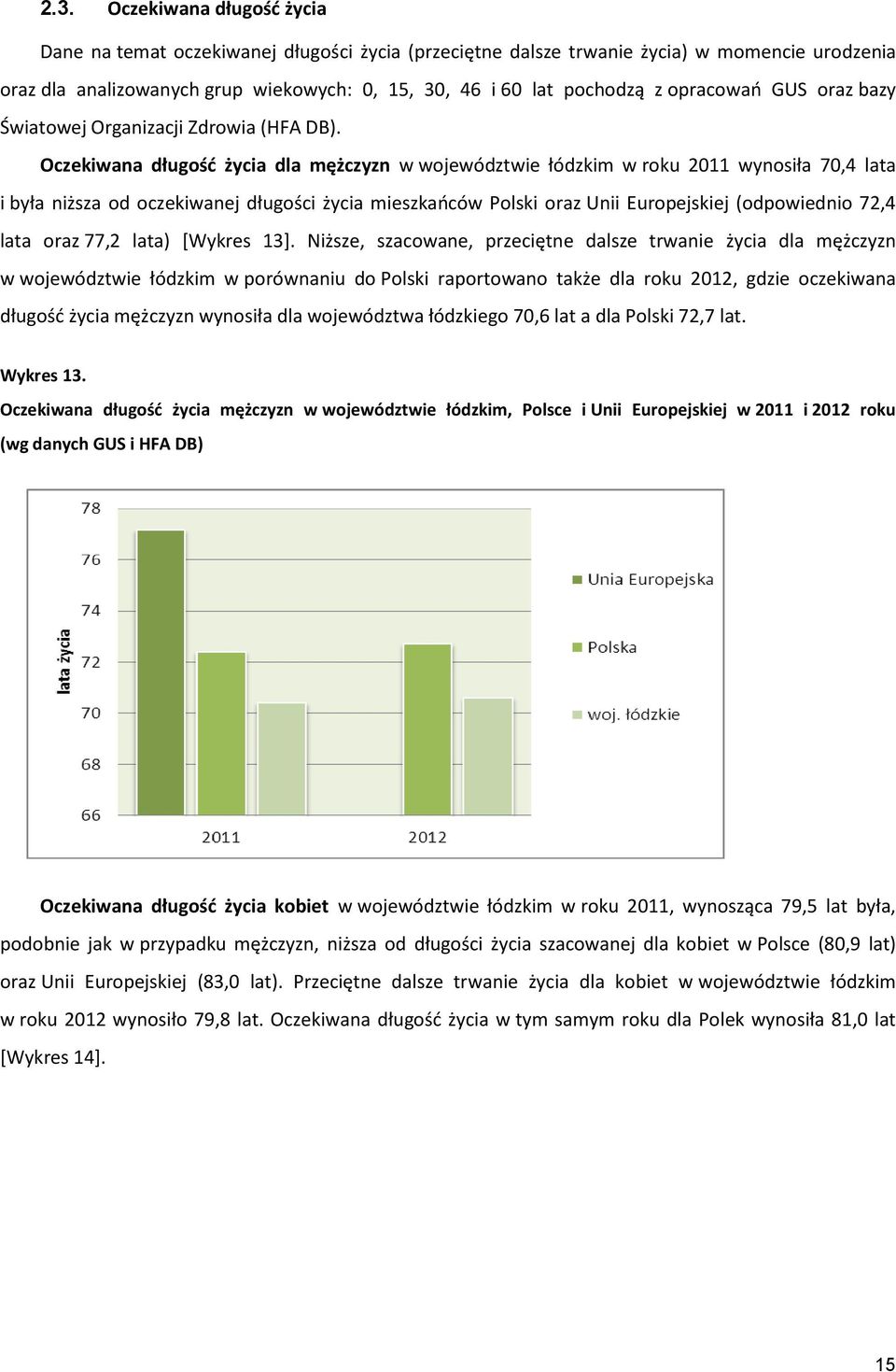 Oczekiwana długość życia dla mężczyzn w województwie łódzkim w roku 2011 wynosiła 70,4 lata i była niższa od oczekiwanej długości życia mieszkańców Polski oraz Unii Europejskiej (odpowiednio 72,4