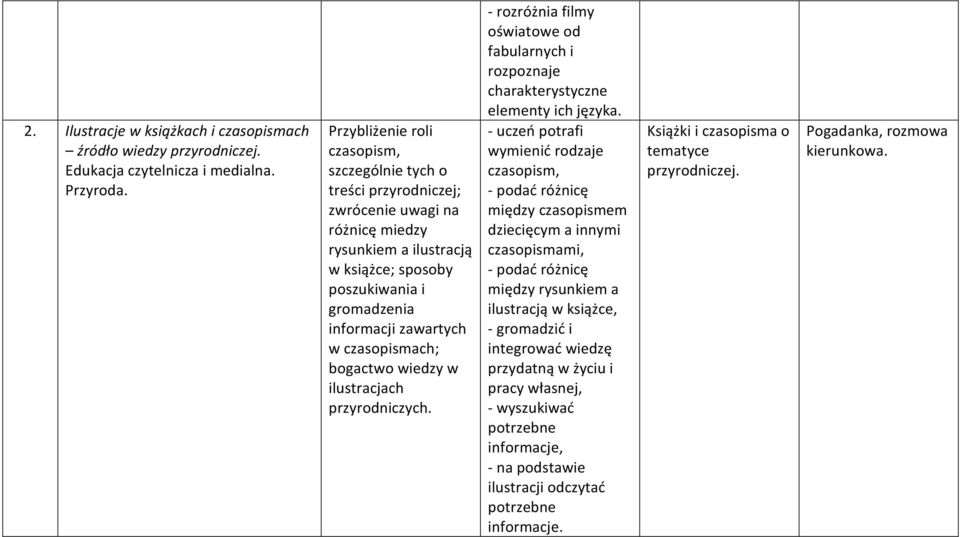 czasopismach; bogactwo wiedzy w ilustracjach przyrodniczych. - rozróżnia filmy oświatowe od fabularnych i rozpoznaje charakterystyczne elementy ich języka.