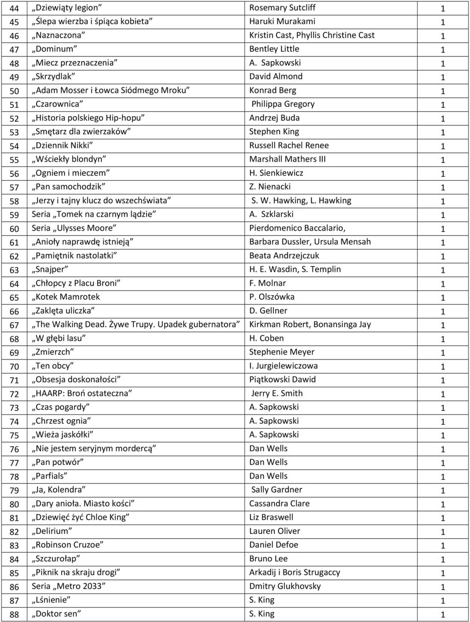Stephen King 1 54 Dziennik Nikki Russell Rachel Renee 1 55 Wściekły blondyn Marshall Mathers III 1 56 Ogniem i mieczem H. Sienkiewicz 1 57 Pan samochodzik Z.