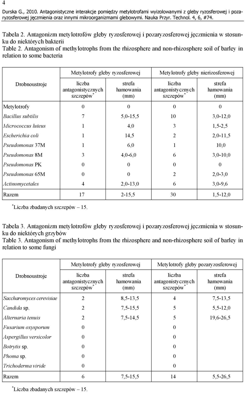 Antagonism of methylotrophs from the rhizosphere and non-rhizosphere soil of barley in relation to some bacteria Drobnoustroje liczba antagonistycznych szczepów * strefa hamowania (mm) Metylotrofy